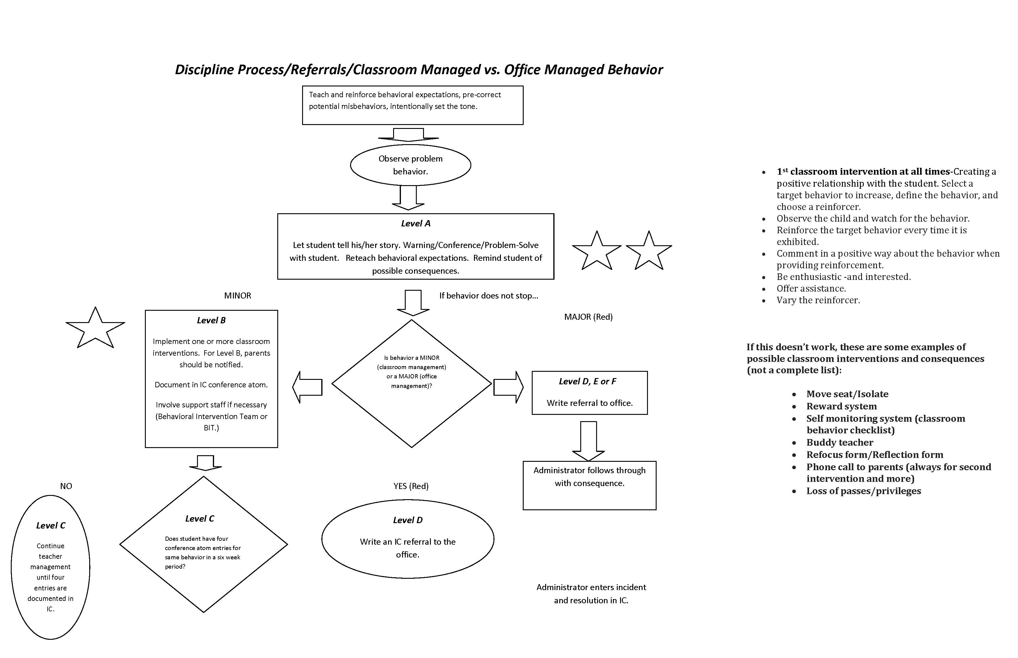 Special Education Discipline Flow Chart